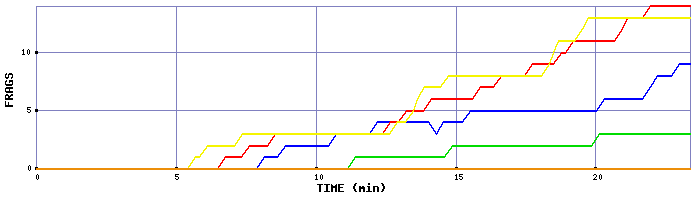 Frag Graph