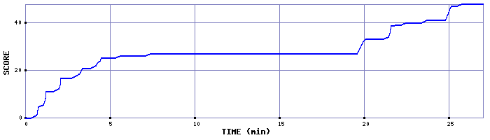 Score Graph