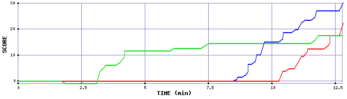 Score Graph