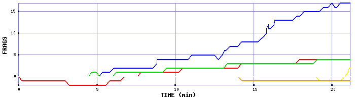 Frag Graph