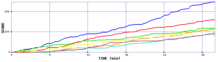 Score Graph