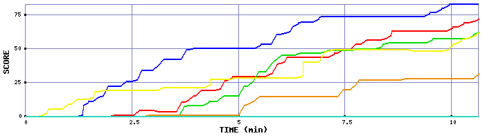 Score Graph