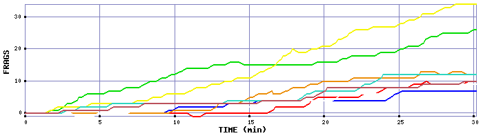 Frag Graph