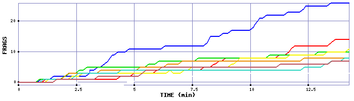 Frag Graph