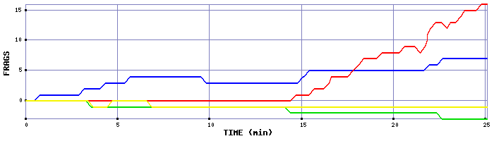 Frag Graph