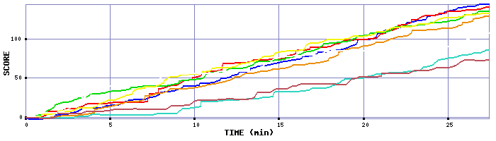 Score Graph