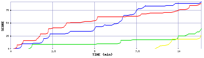 Score Graph