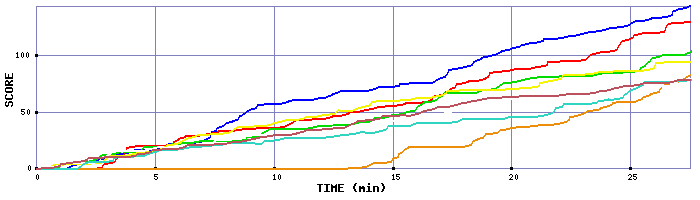 Score Graph