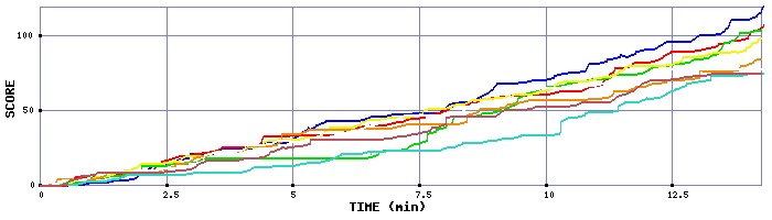 Score Graph