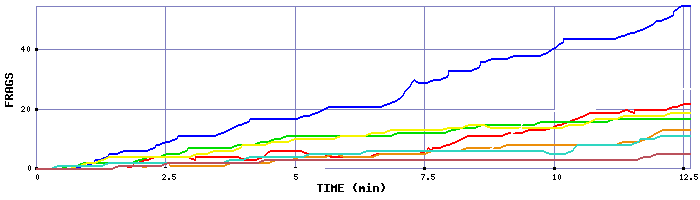 Frag Graph