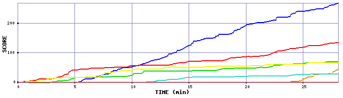 Score Graph