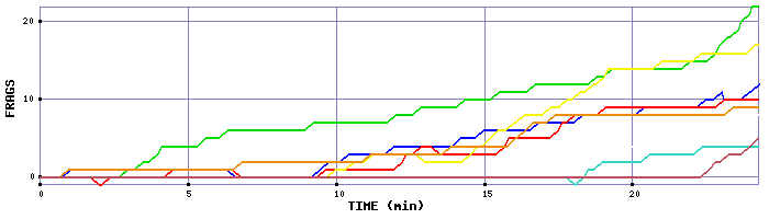 Frag Graph