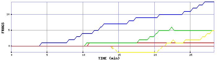 Frag Graph