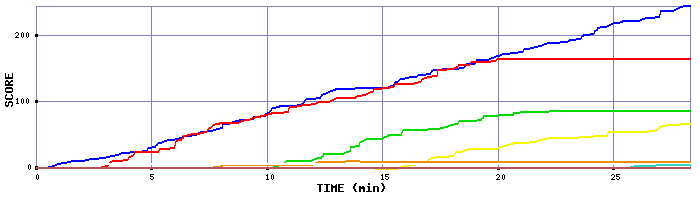 Score Graph