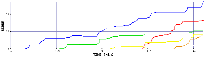 Score Graph