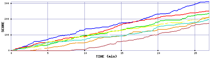 Score Graph