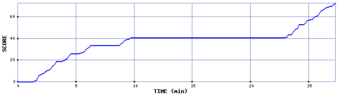 Score Graph