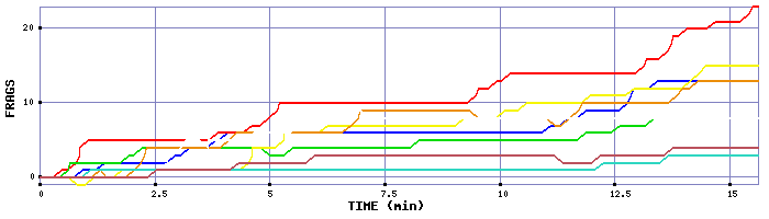 Frag Graph