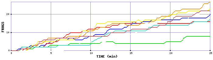 Frag Graph