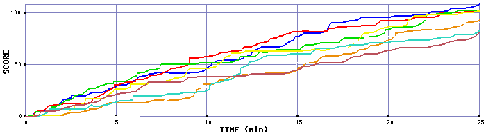 Score Graph
