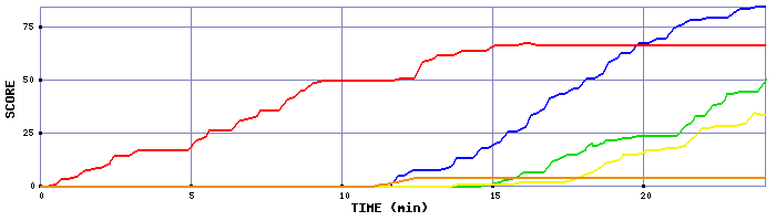 Score Graph