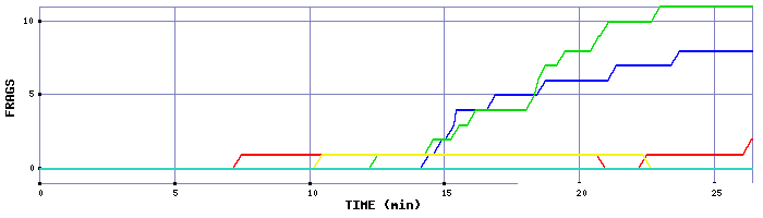 Frag Graph