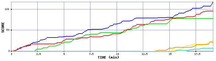 Score Graph