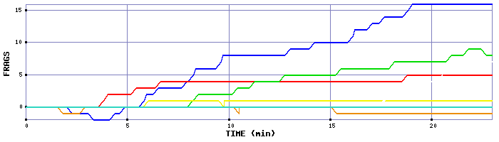 Frag Graph