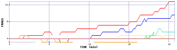 Frag Graph