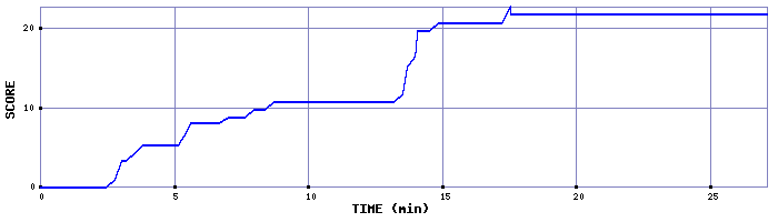 Score Graph