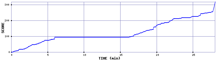 Score Graph