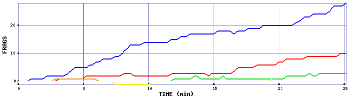 Frag Graph