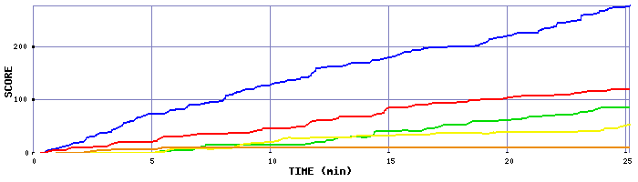 Score Graph