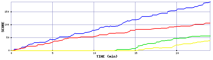 Score Graph