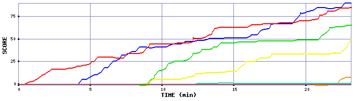 Score Graph