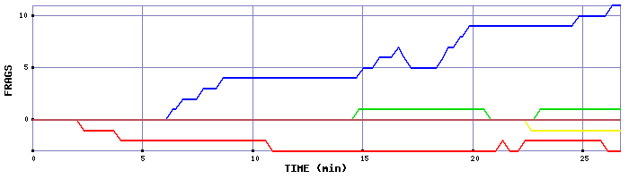 Frag Graph