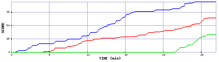 Score Graph