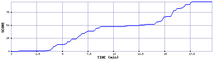 Score Graph