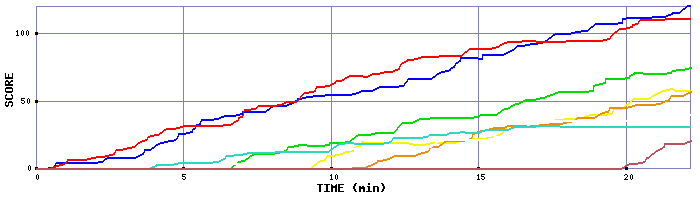 Score Graph