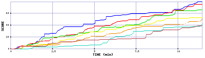 Score Graph