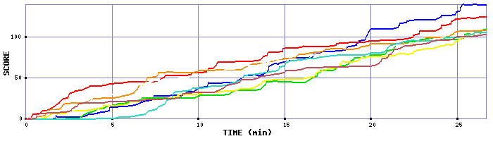 Score Graph