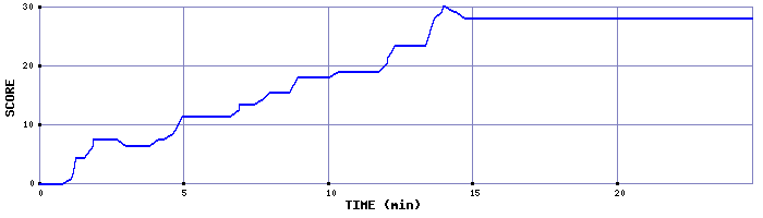 Score Graph