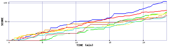 Score Graph