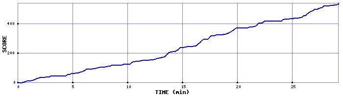 Score Graph