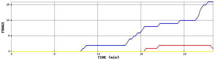 Frag Graph