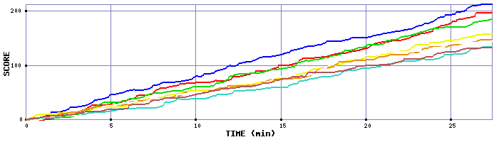 Score Graph