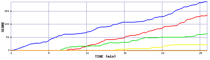 Score Graph