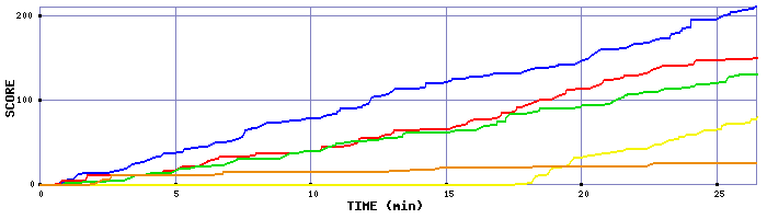 Score Graph