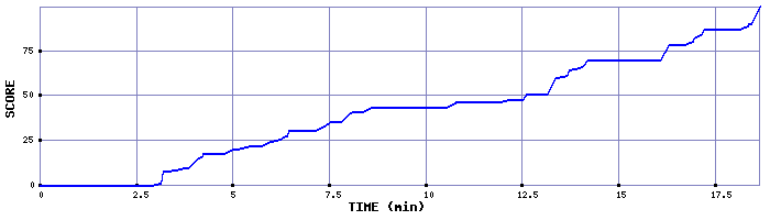 Score Graph