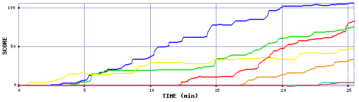 Score Graph